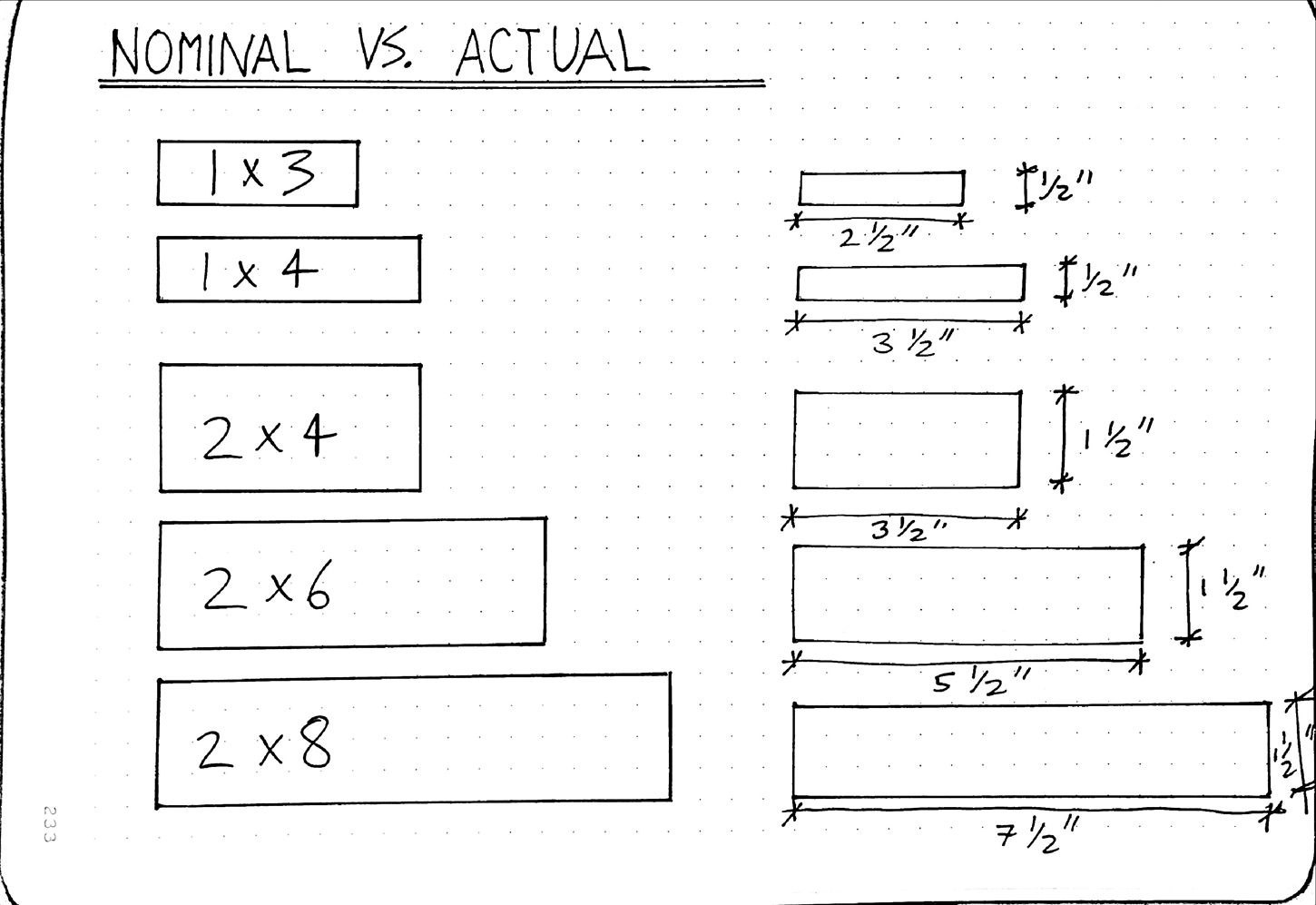 nominal vs. actual, dimensional lumber